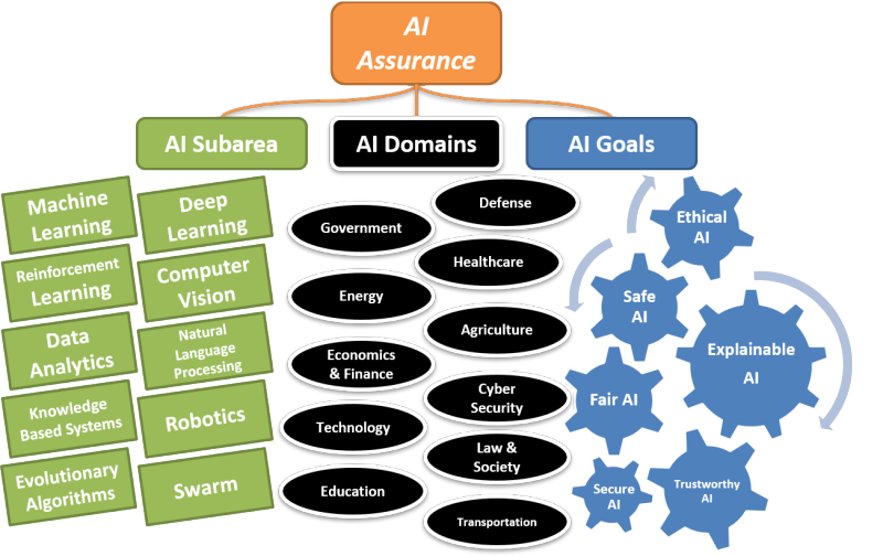 AI Assurance graphic of sub areas, domains, and goals