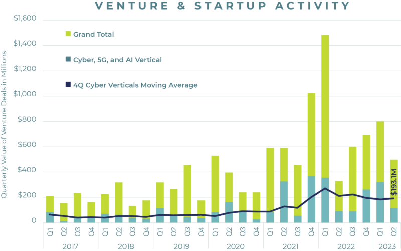 Bar graph showing startup activity