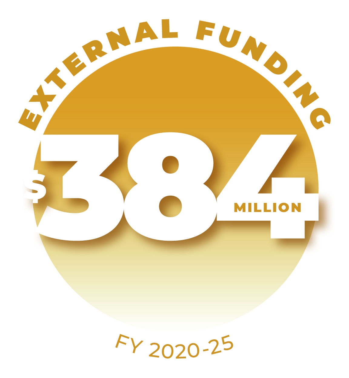 $384 million external funding, FY 2020-25