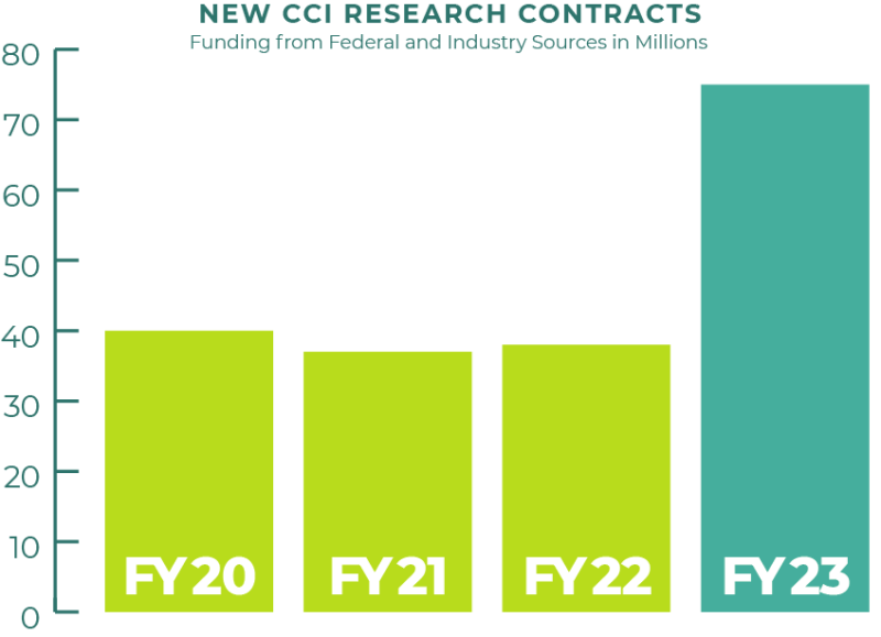 New CCI Research Contracts: Funding from Federal and Industry Sources, In Millions