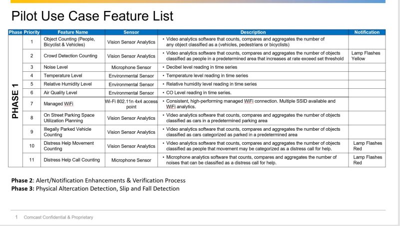 Pilot Use Case Feature List chart