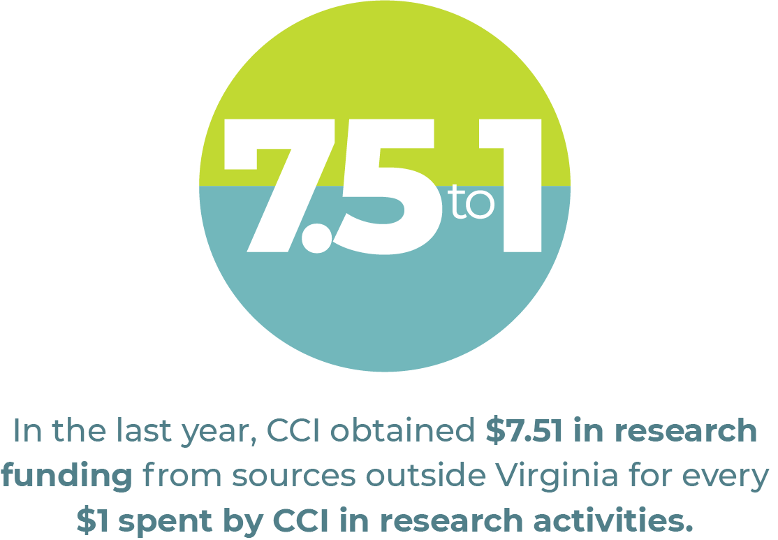 In the last year, CCI obtained $75.1 in research funding from sources outside Virginia for every $1 spent by CCI in research activities
