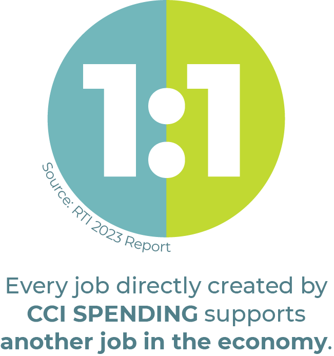 Every job directly created by CCI Spending supports another job in the economy